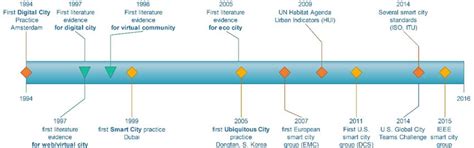 history of smart cities|A Historical View of Smart Cities: Definitions, Features .